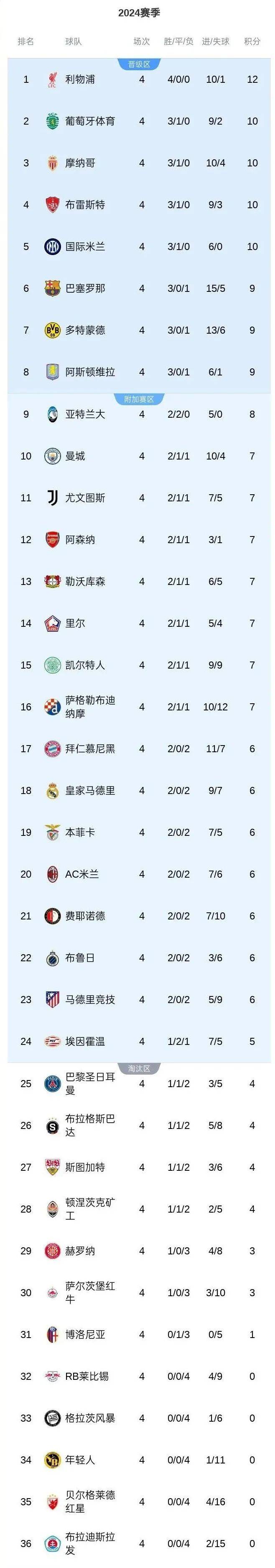 欧冠联赛结果出炉，各大豪门争夺冠军很激烈的简单介绍